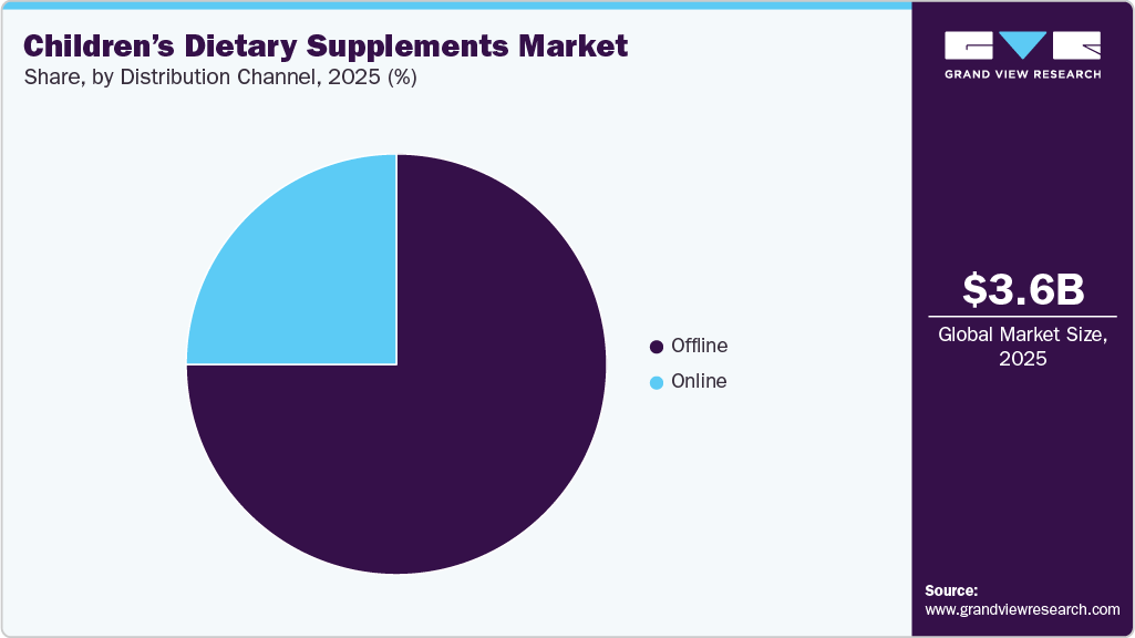 Children&rsquo;s Dietary Supplements Market Share