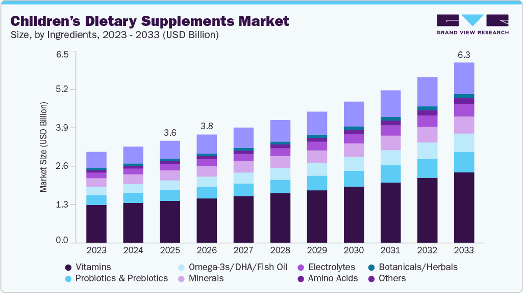 Children&rsquo;s dietary supplements market size and growth forecast (2023-2033)