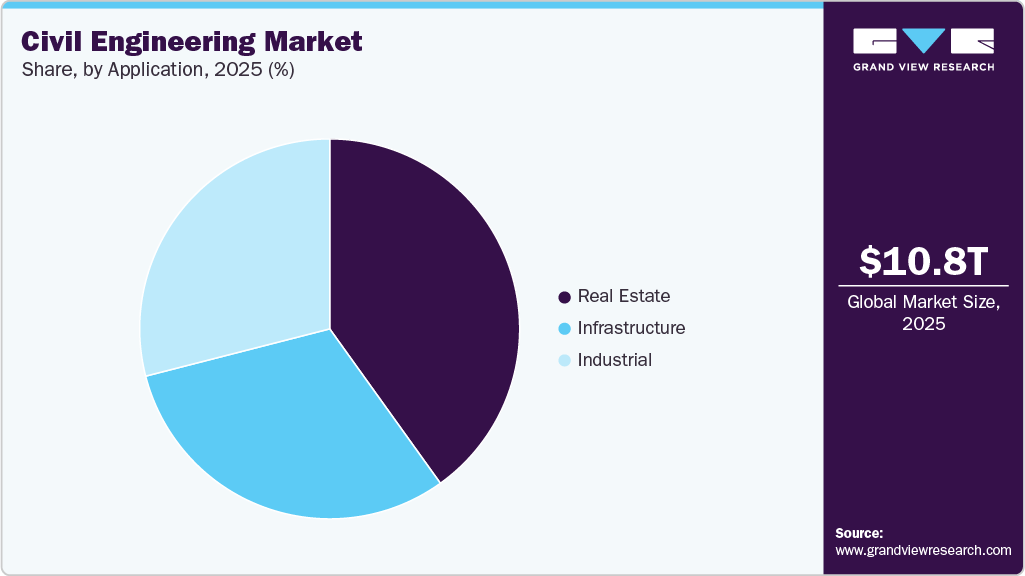 Civil Engineering Market Share