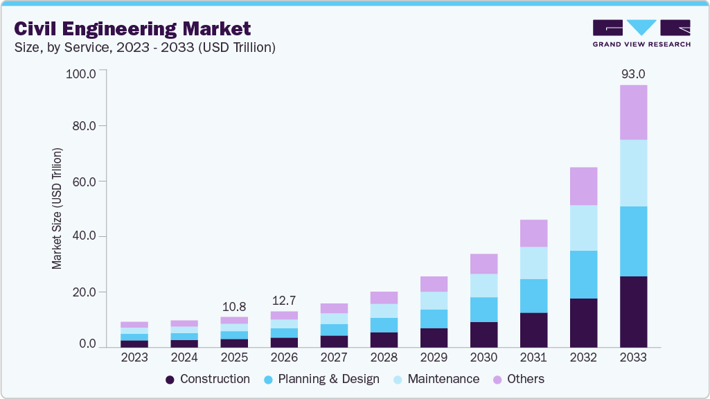 Civil engineering market size and growth forecast (2023-2033)