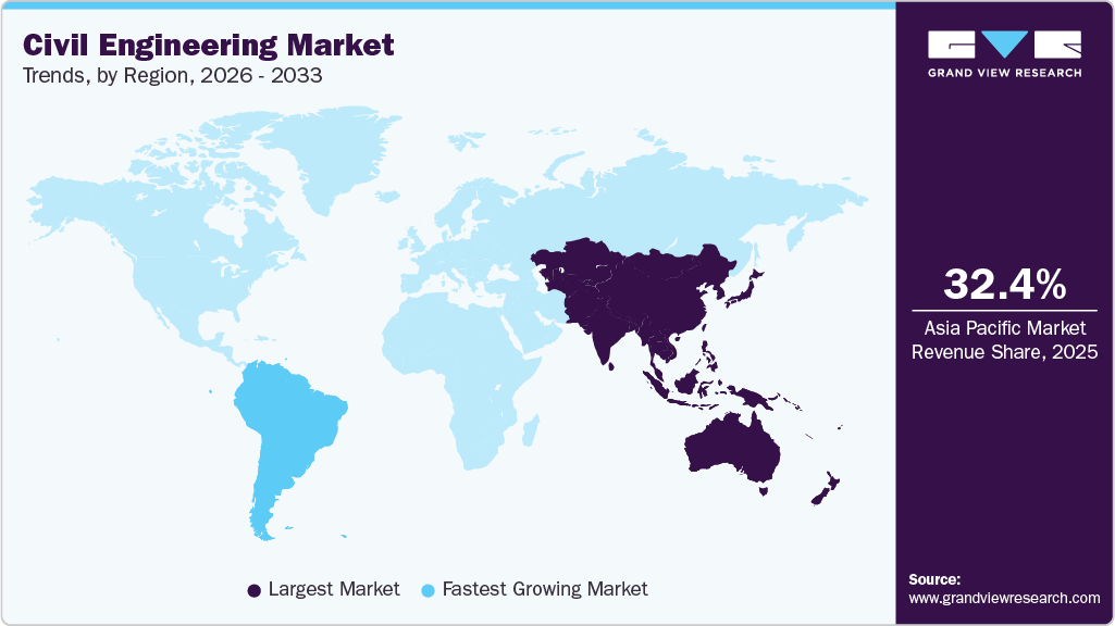 Civil Engineering Market Trends, by Region, 2026 - 2033