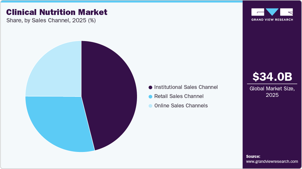 Clinical Nutrition Market Share