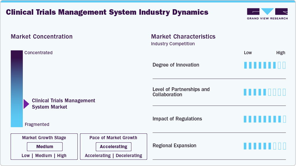 Clinical Trials Management System Industry Dynamics