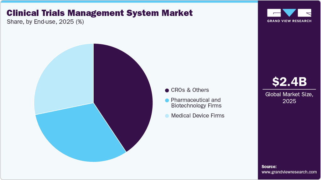 Clinical Trials Management System Market Share