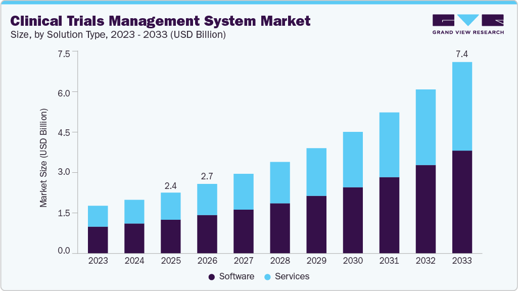 Clinical Trials Management System market size and growth forecast (2023-2033)