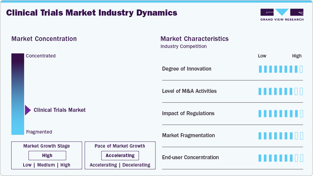 Clinical Trials Industry Dynamics Clinical Trials Industry Dynamics