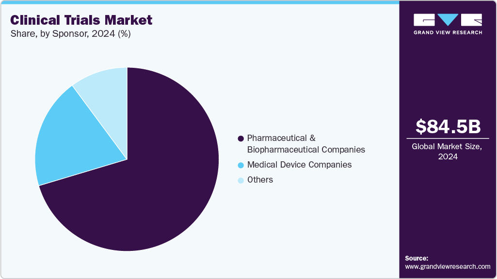 Clinical Trials Market Share Clinical Trials Market Share