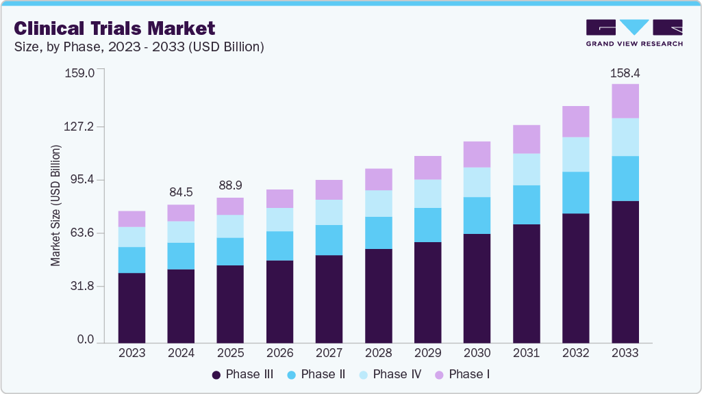 Clinical trials market size and growth forecast (2023-2033) Clinical trials market size and growth forecast (2023-2033)