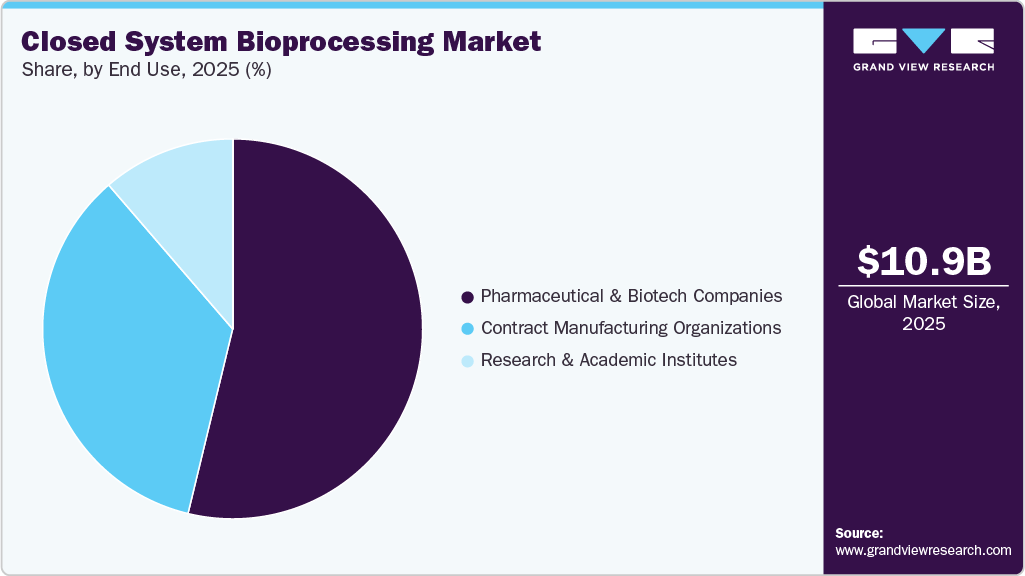 Closed System Bioprocessing Market Share