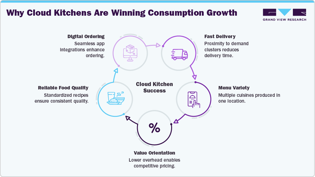 Why Cloud Kitchens Are Winning Consumption Growth