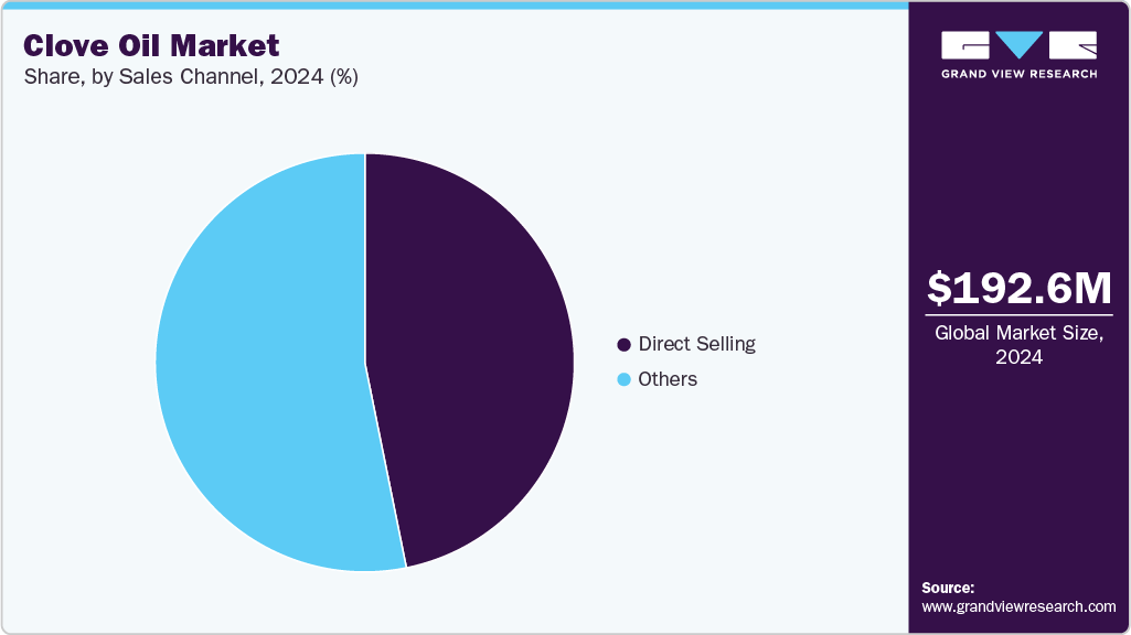 Clove Oil Market Share