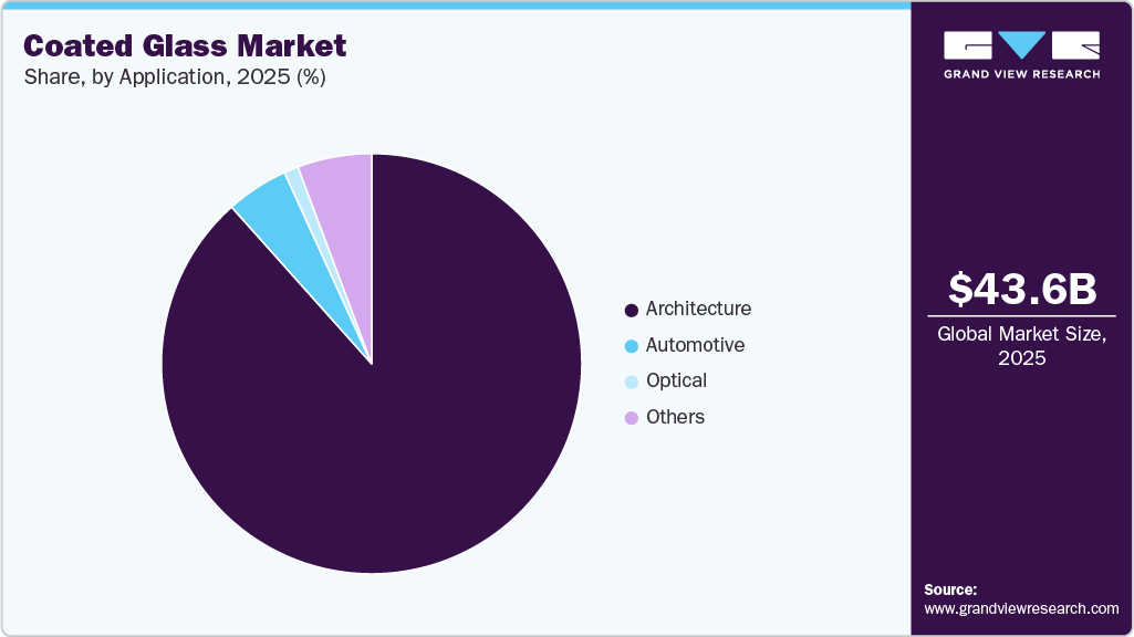 Coated Glass Market Share