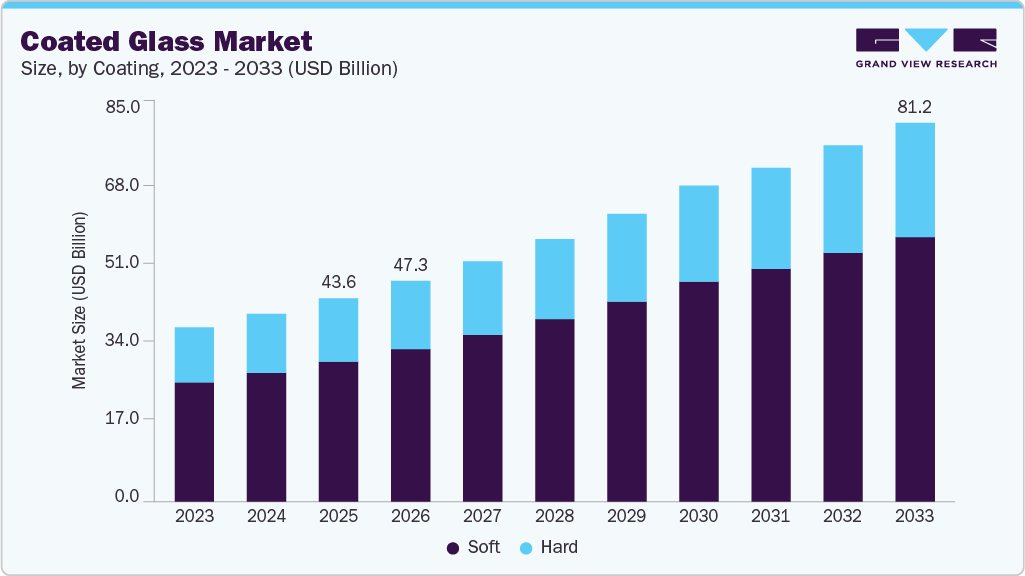 Coated glass market size and growth forecast (2023-2033)