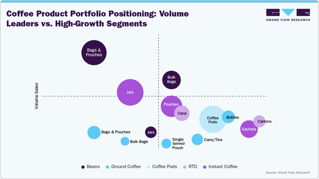 Coffee Product Portfolio Positioning: Volume Leaders vs. High-Growth Segments