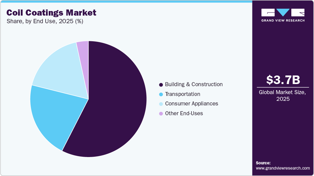 Coil Coatings Market Share