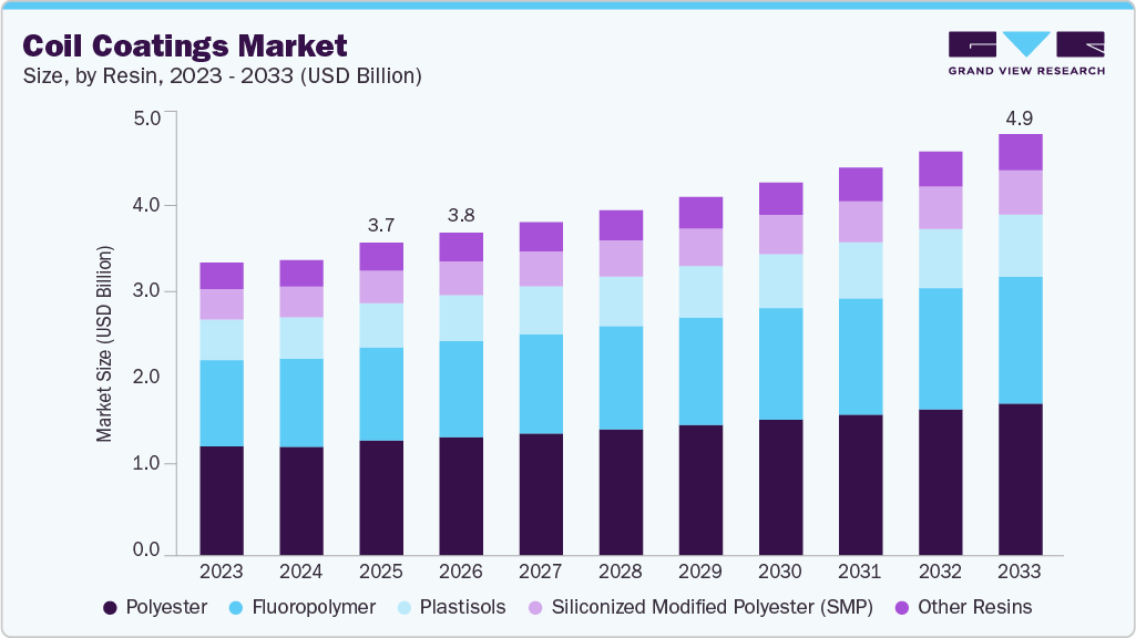 Coil coatings market size and growth forecast (2023-2033)
