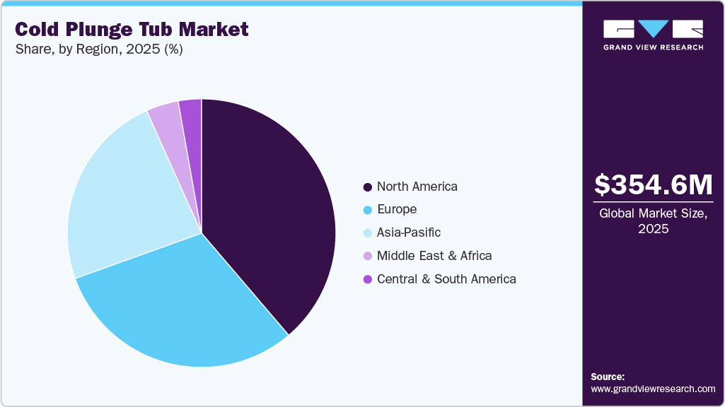 Cold Plunge Tub Market Share