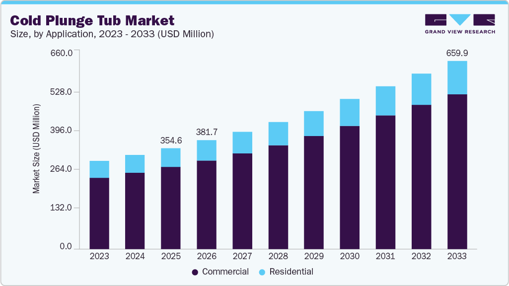 Cold plunge tub market size and growth forecast (2023-2033)