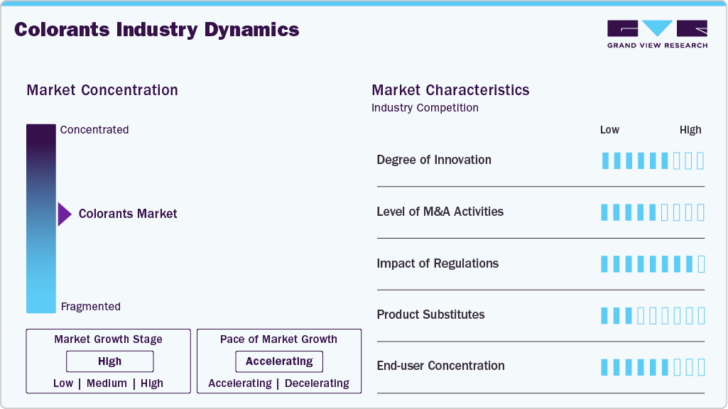 Colorants Industry Dynamics