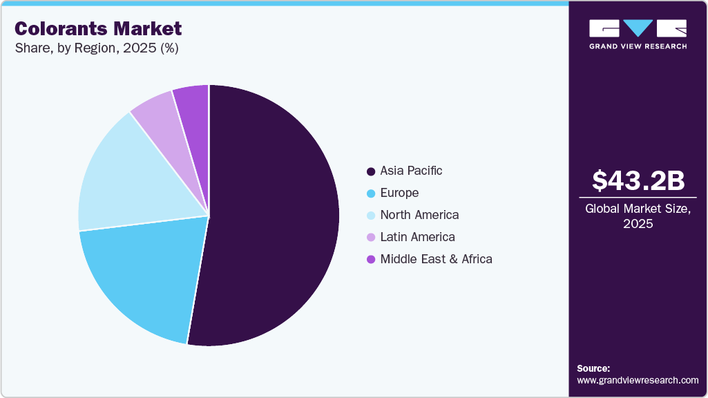 Colorants Market Share