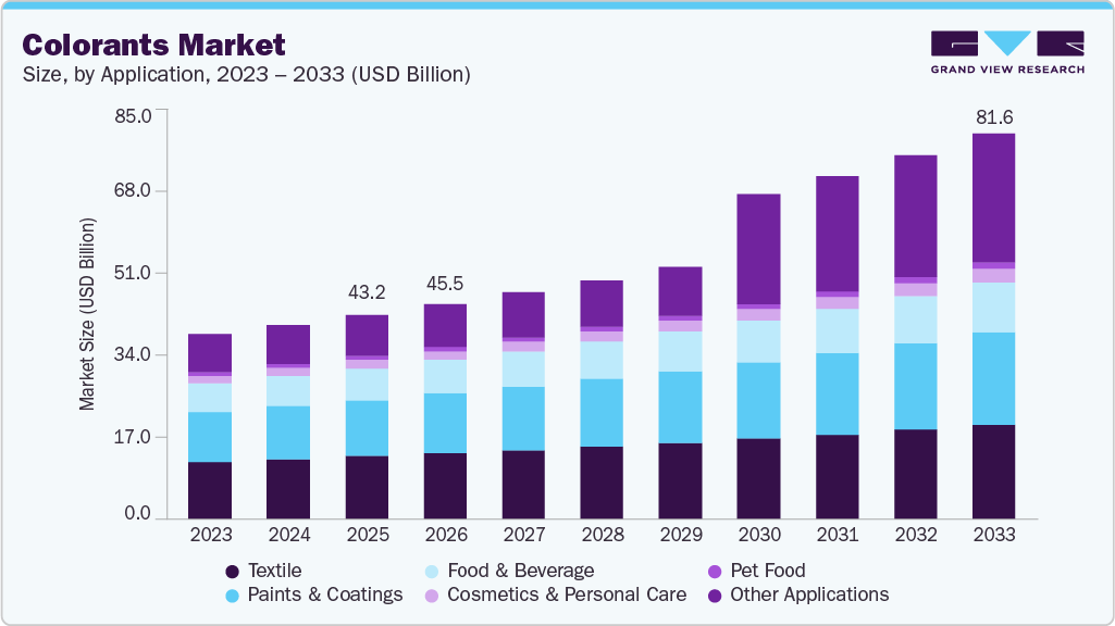 Colorants market size and growth forecast (2023-2033)