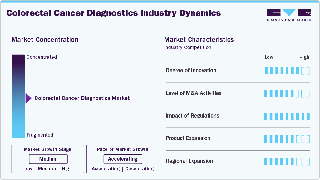 Colorectal Cancer Diagnostics Industry Dynamics