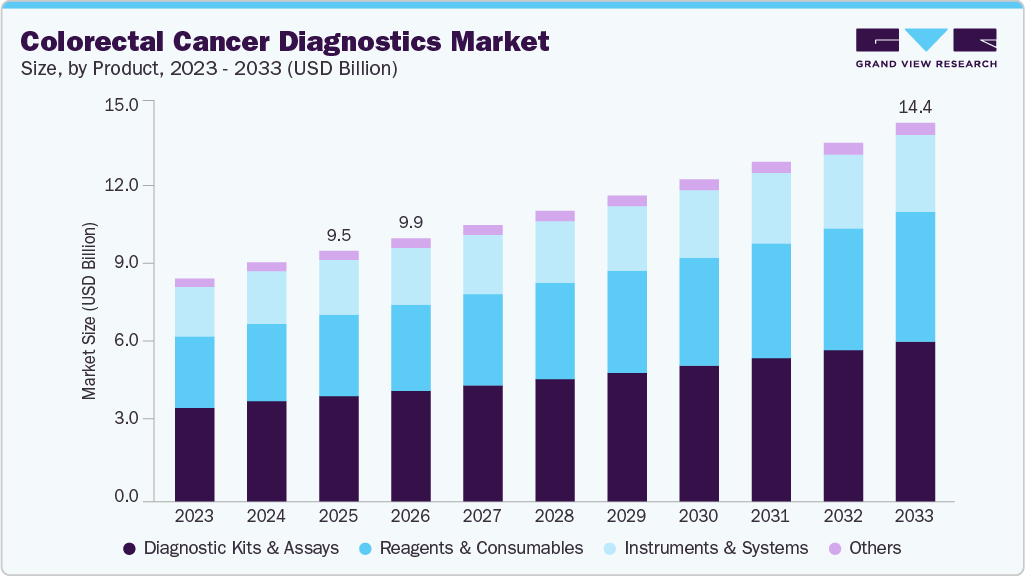 Colorectal cancer diagnostics market size and growth forecast (2023-2033)