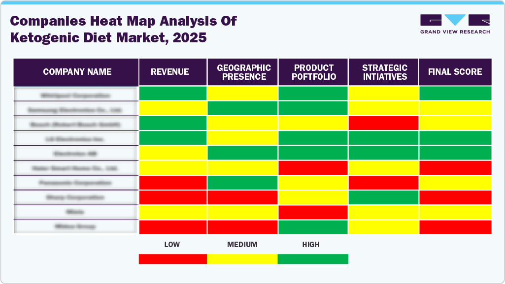 Comapanies Heat Map Analysis of Ketogenic Diet Market, 2025