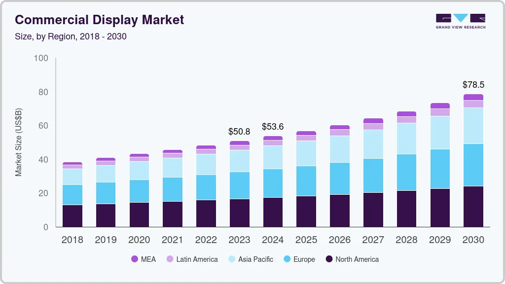 Commercial display market size by region, and growth forecast (2025-2030)