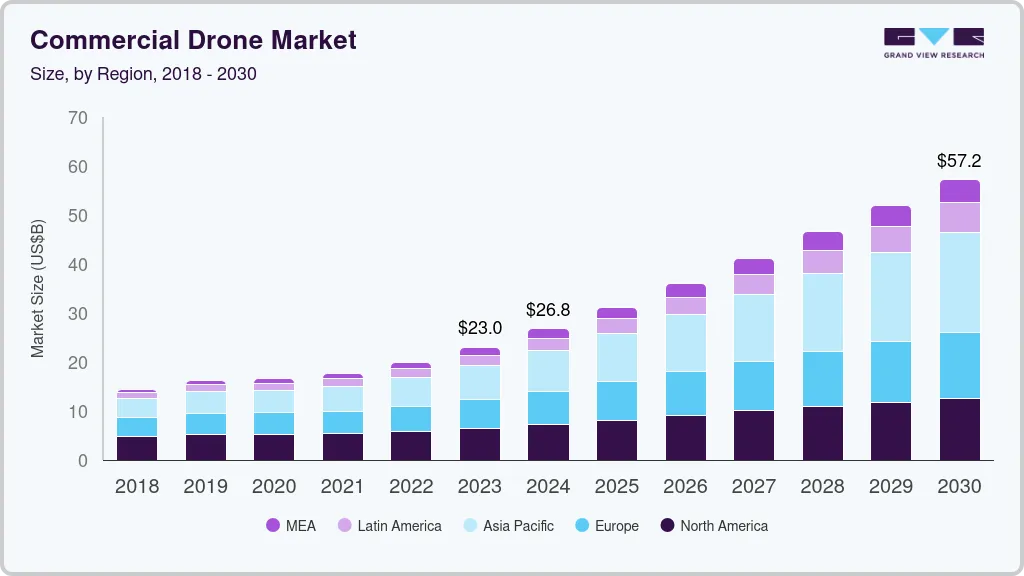 Commercial drone market size by region, and growth forecast (2025-2030)