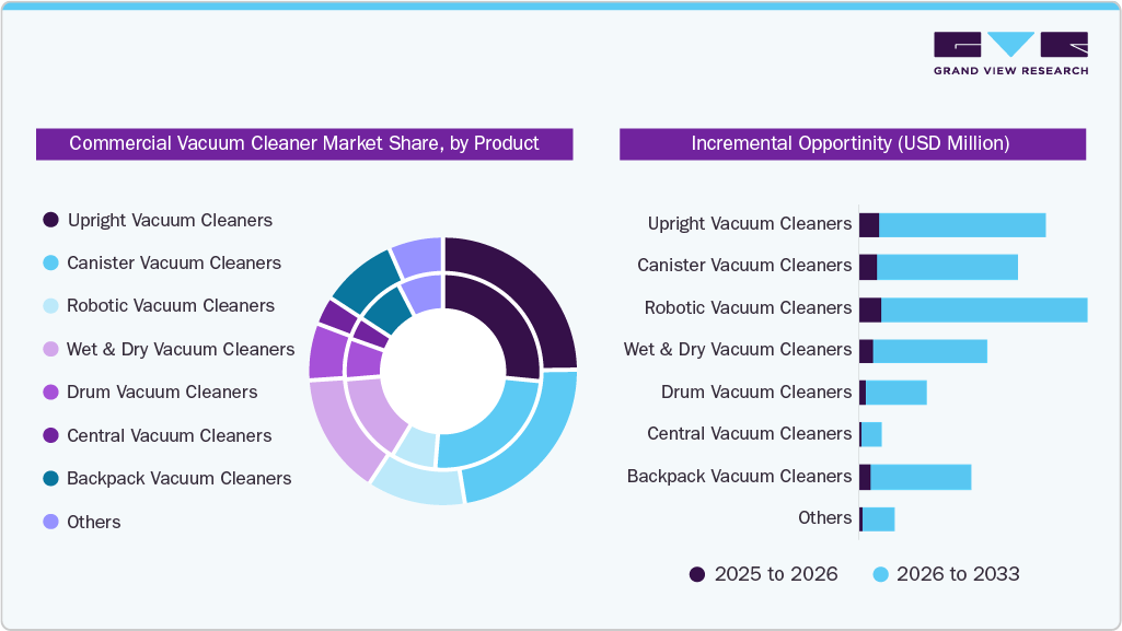 Commercial Vacuum Cleaner Market Share, by Product