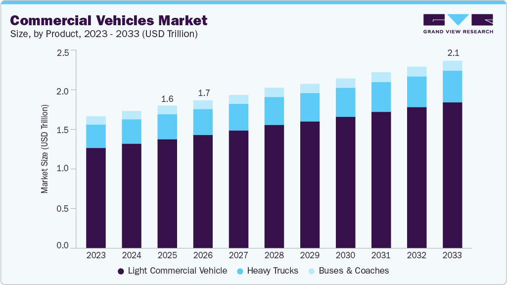 Commercial vehicles market size and growth forecast (2023-2033)