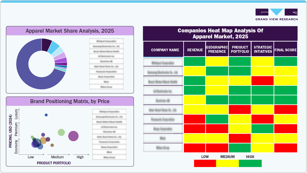Companies Heat Map Analysis Of Apparel Market, 2025