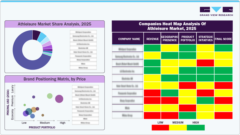 Companies Heat Map Analysis Of Athleisure Market, 2025
