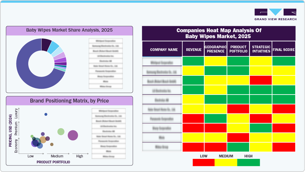 Companies Heat Map Analysis of Baby Wipes Market, 2025