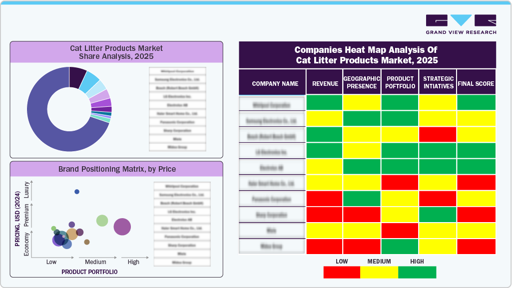 Companies Heat Map Analysis Of Cat Litter Products Market, 2025