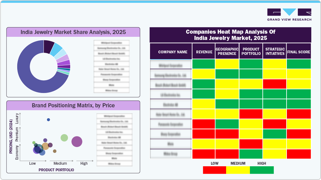 Companies Heat Map Analysis of India Jewelry Market, 2025