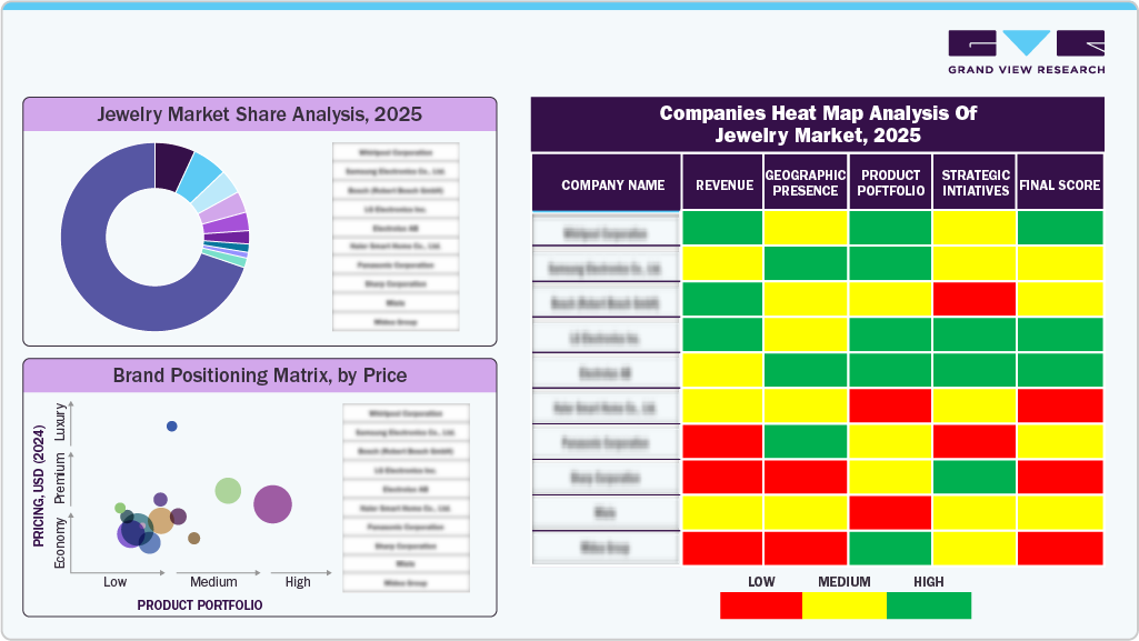Companies Heat Map Analysis Of Jewelry Market 2025