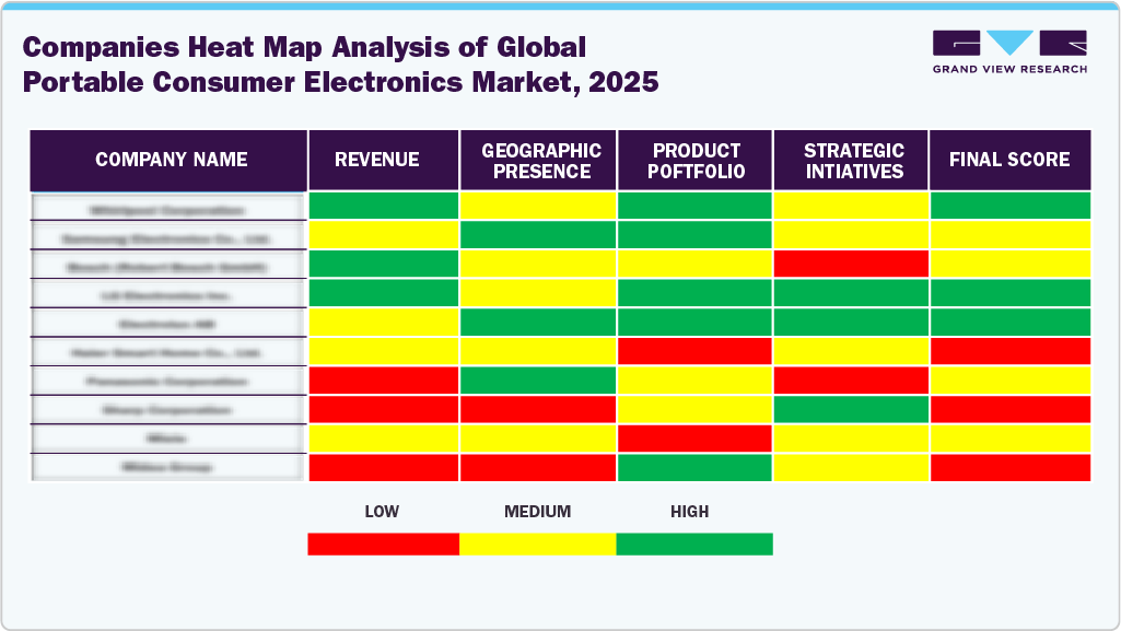 Companies Heat Map Analysis Of Portable Consumer Electronics Market