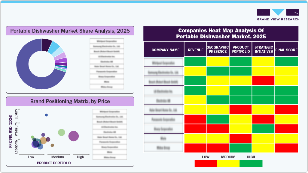 Companies Heat Map Analysis Of Portable Dishwasher Market, 2025 Companies Heat Map Analysis Of Portable Dishwasher Market, 2025
