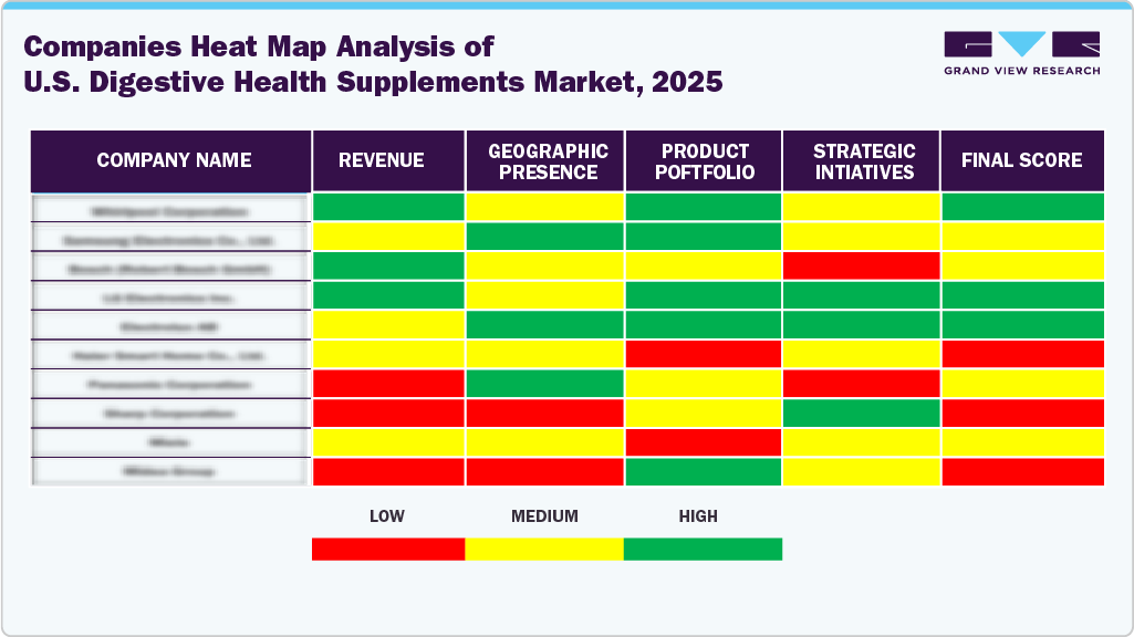 Companies Heat Map Analysis of U.S. Digestive Health Supplements Market, 2025