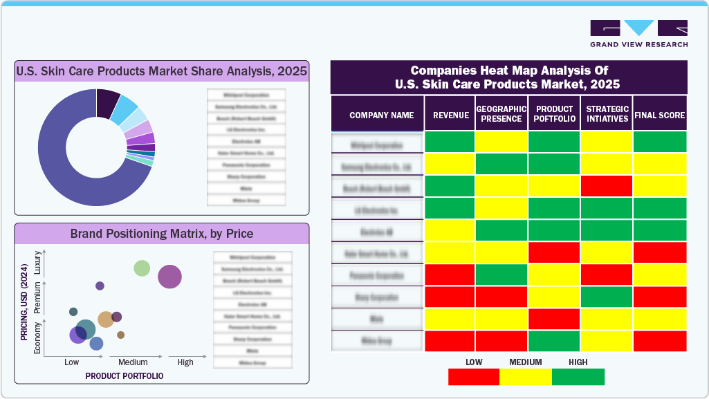 Companies Heat Map Analysis Of U.S. Skin Care Products Market, 2025
