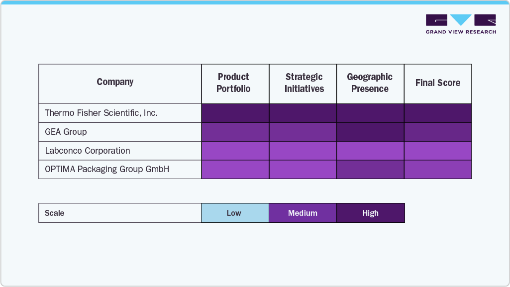 Companies of Lyophilization Equipment And Services Market, 2024 Companies of Lyophilization Equipment And Services Market, 2024