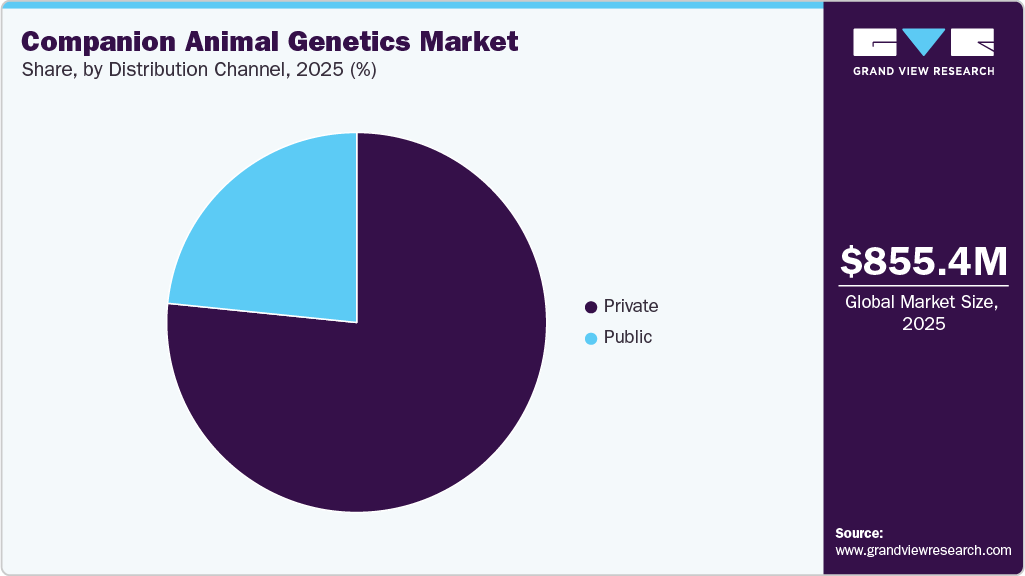 Companion Animal Genetics Market Share