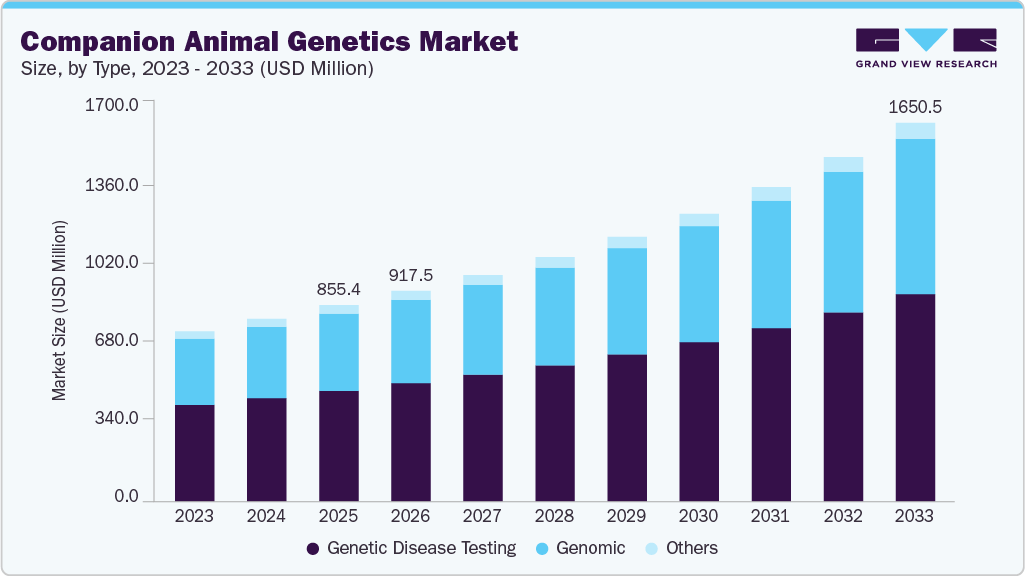Companion animal genetics market size and growth forecast (2023-2033)