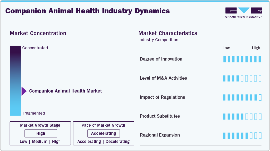 Companion Animal Health Industry Dynamics