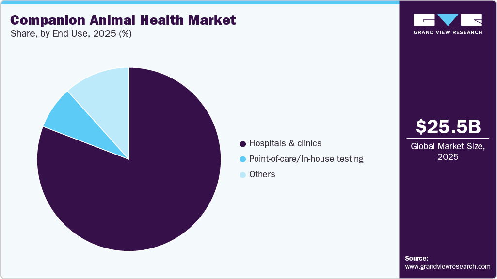 Companion Animal Health Market Share