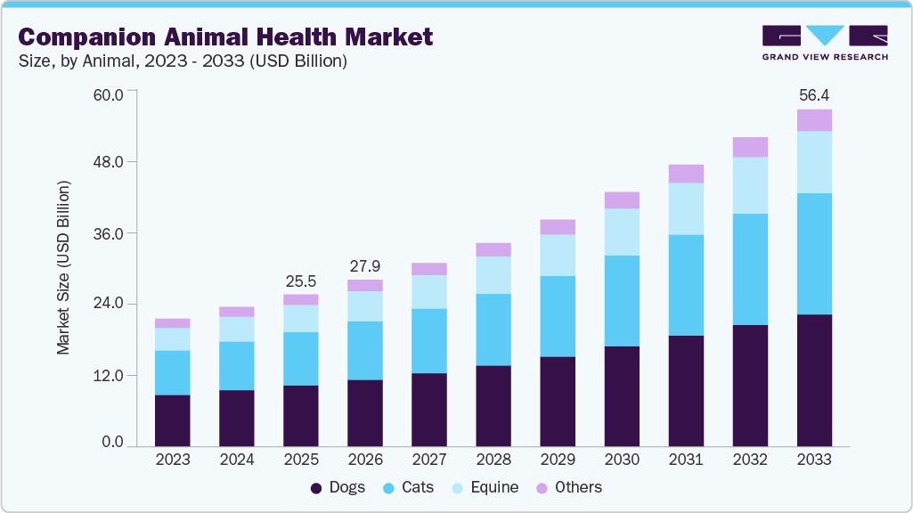 Companion animal health market size and growth forecast (2023-2033)