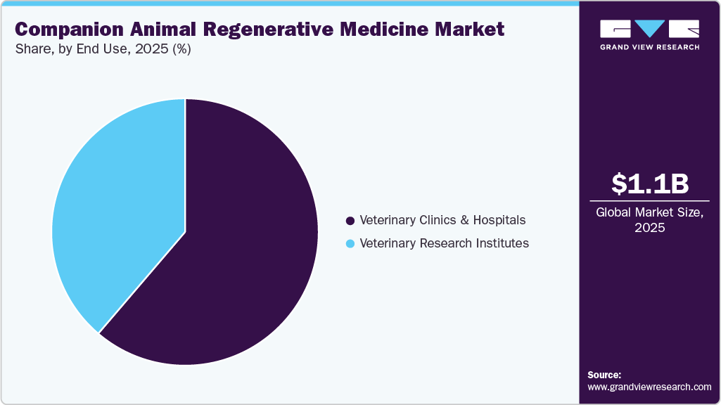 Companion Animal Regenerative Medicine Market Share