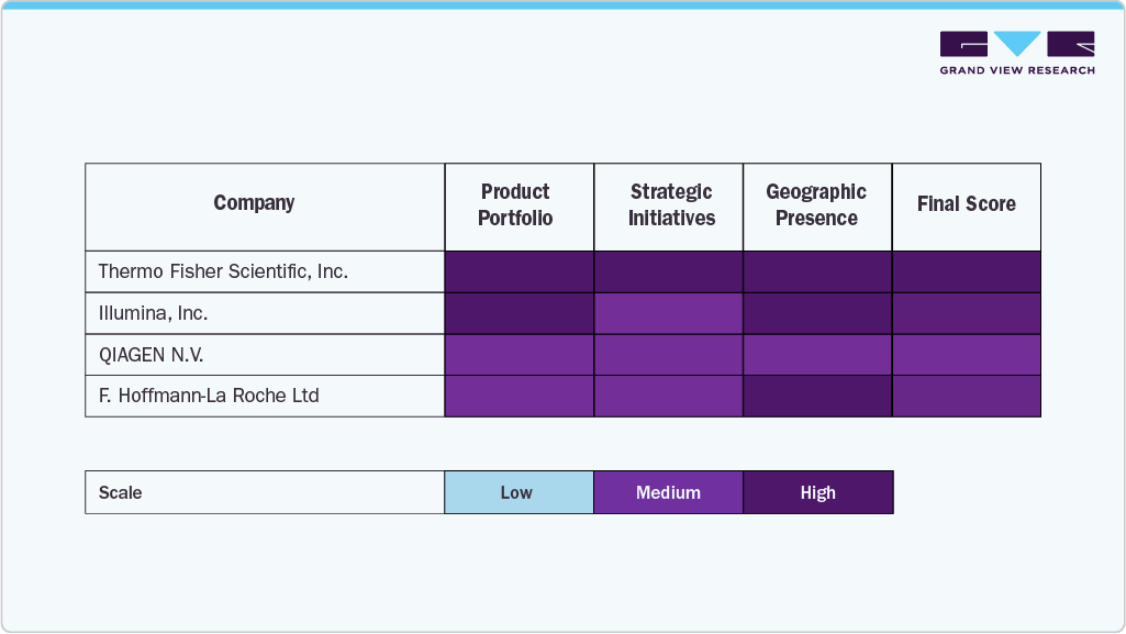 Company Insights Immunogenomics Market, 2024